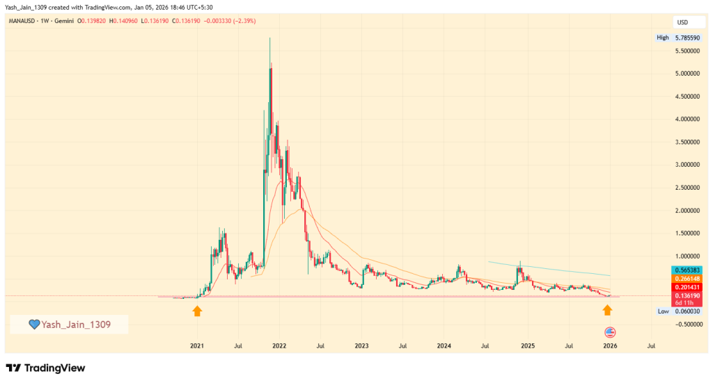 MANA Price Analysis 2021-2025
