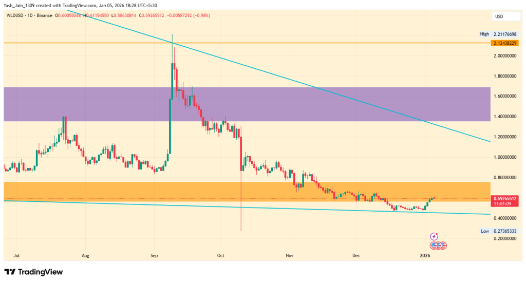 Worldcoin price prediction 2026