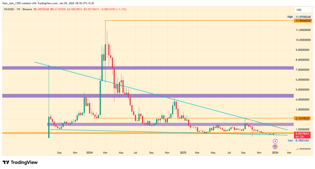 Worldcoin price analysis 2025