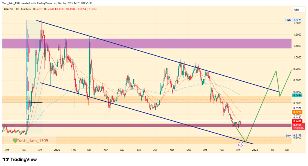 Cardano Price Prediction December 2025