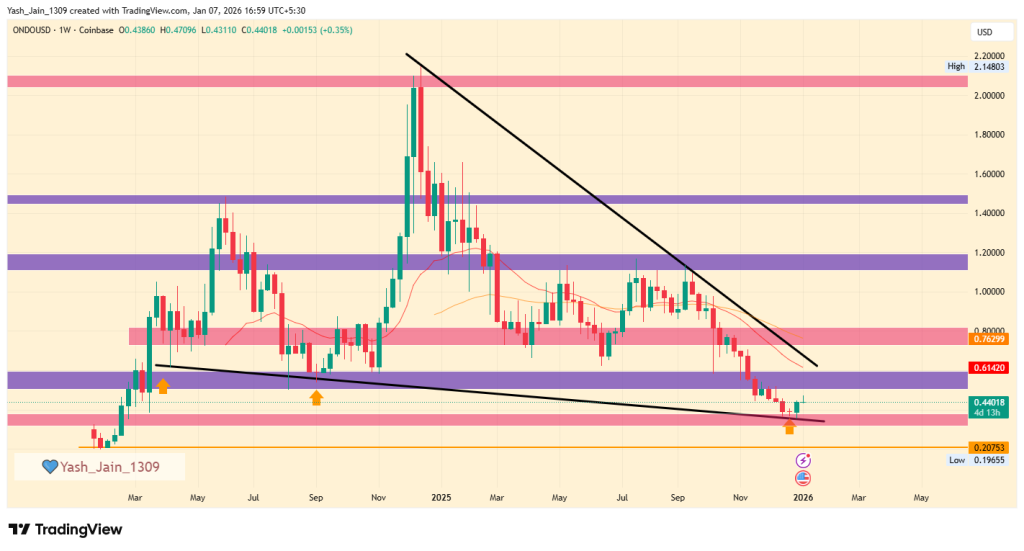 How was ONDO’s Last 12 month’s Performance
