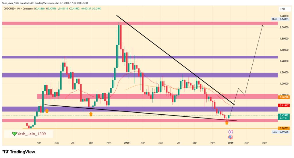 ONDO Price Prediction 2026