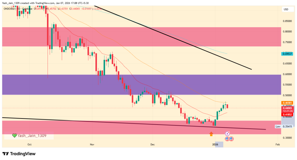 ONDO price prediction January 2026