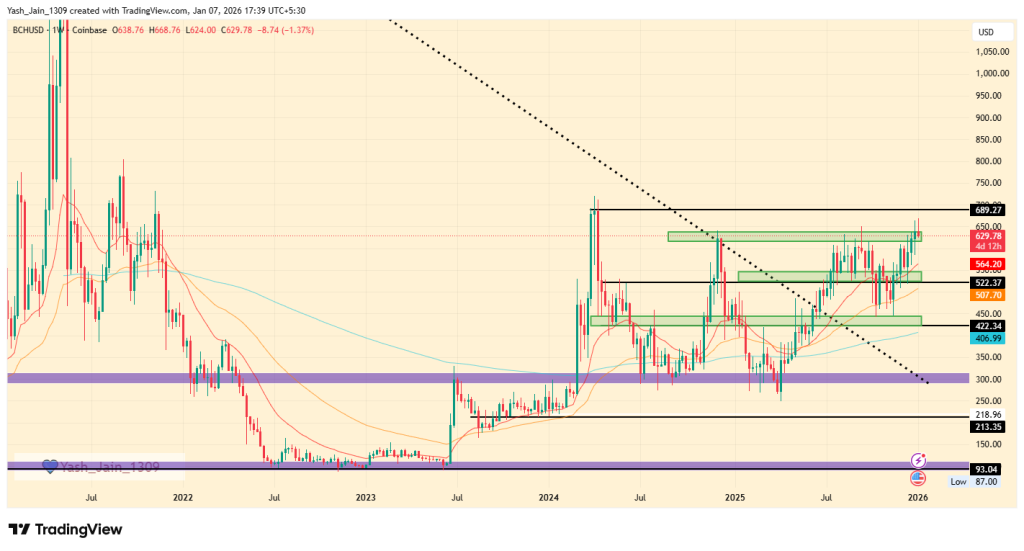 BCH price prediction january 2026