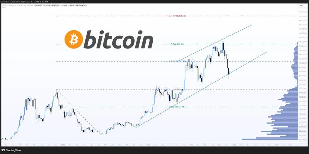 BTC Price Chart