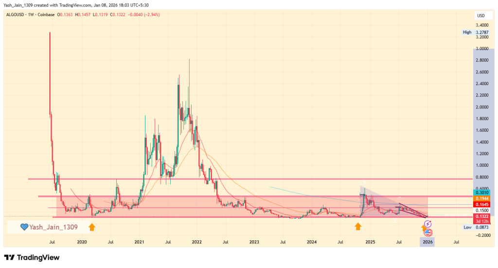 ALGO Price Analysis 2026