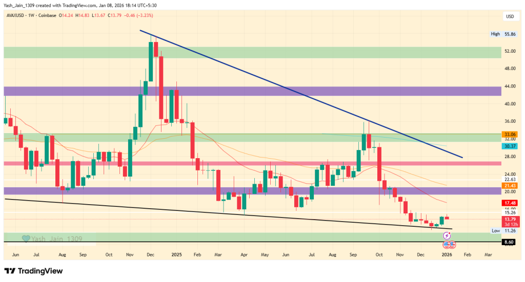 Avalanche Price Analysis 2025