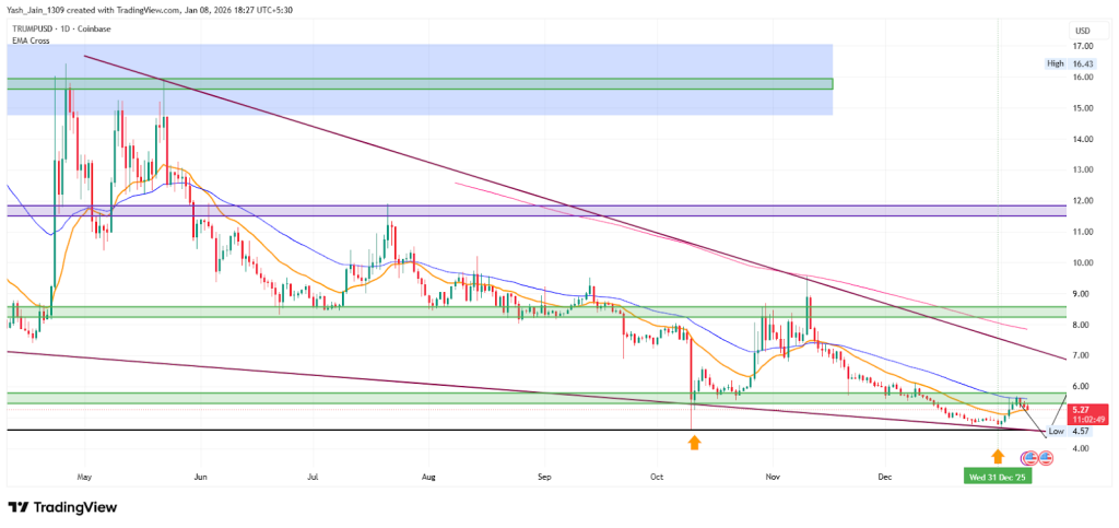 TRUMP Price Analysis 2025