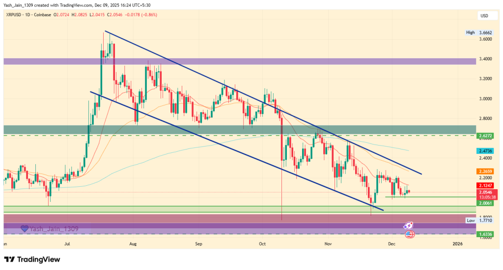 XRP Price Prediction December 2025