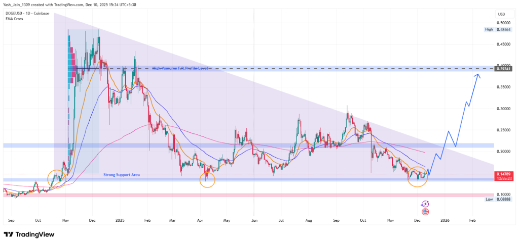 Dogecoin Price Prediction December 2025