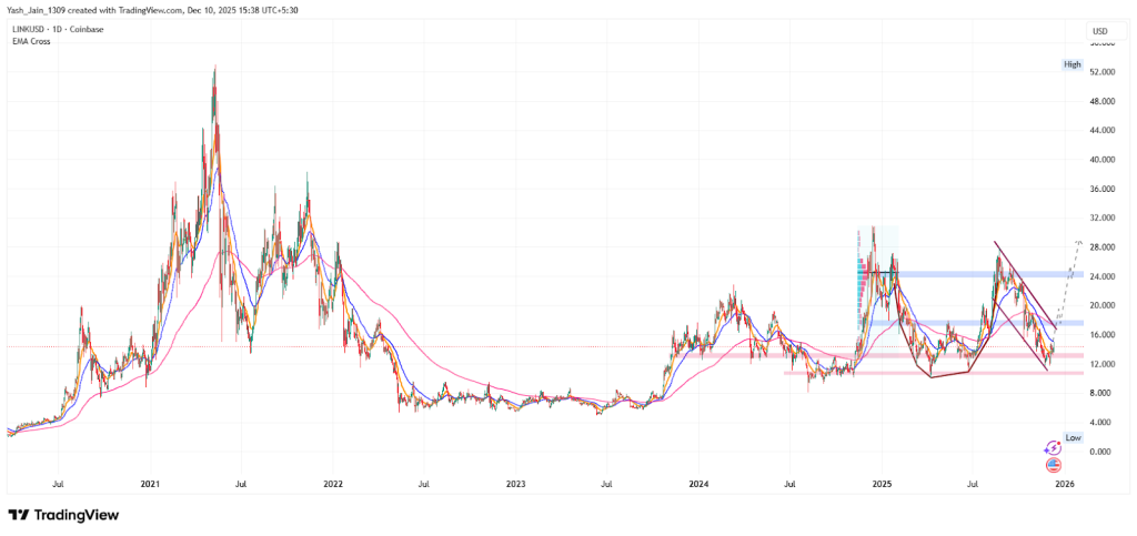 Chainlink Price Forecast 2025