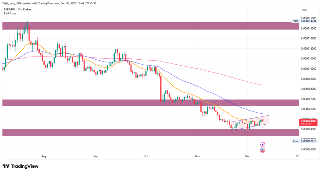PEPE Price Prediction December 2025