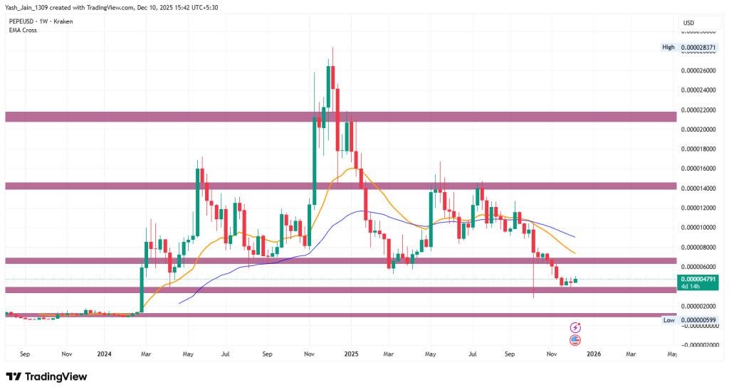 PEPE Price Projection 2025