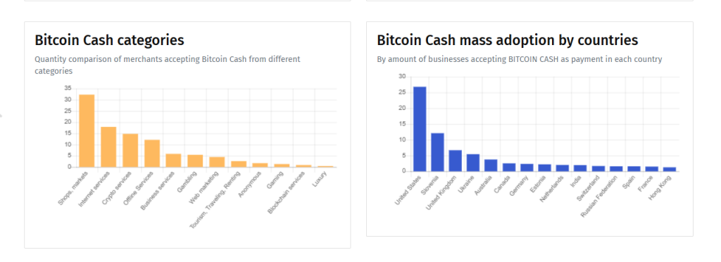 Bitcoin Cash Price Gains Momentum as Merchant Adoption Surges and Whales Accumulate