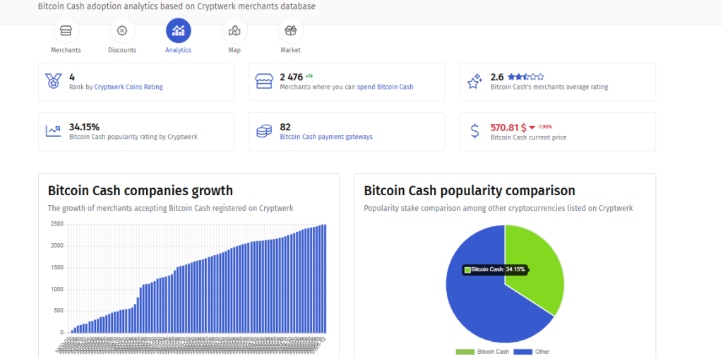 Bitcoin Cash Price Gains Momentum as Merchant Adoption Surges and Whales Accumulate