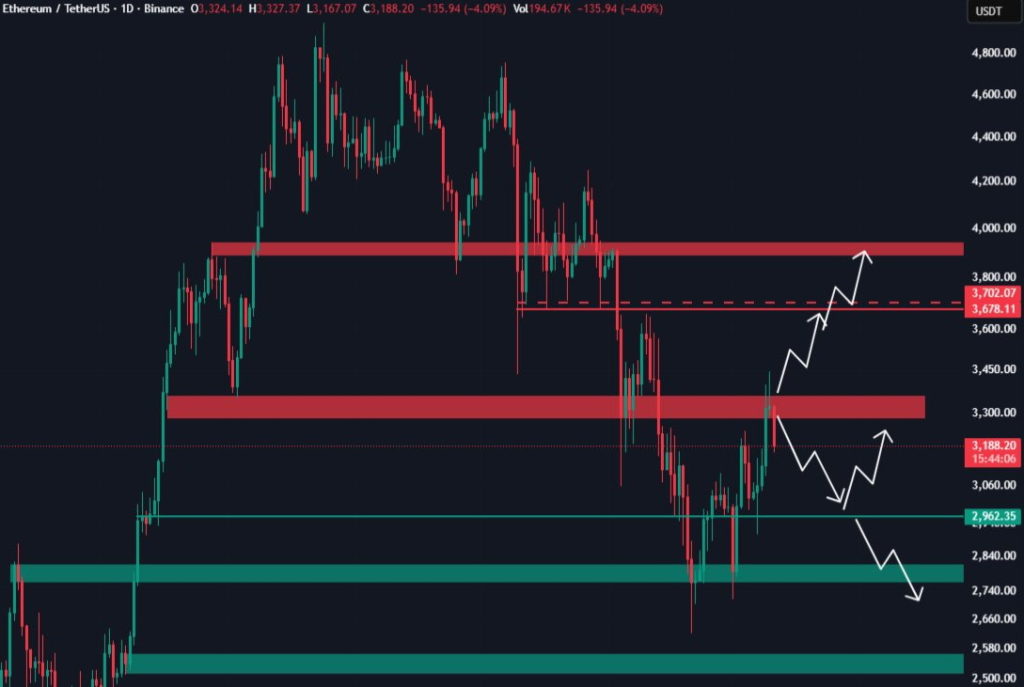 Ethereum Price Levels