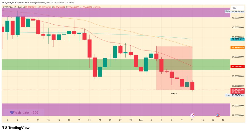Is Falling OI Positioning Hyperliquid Price For Another 20% Dip?