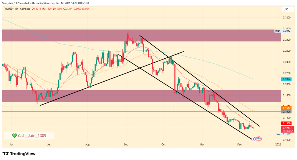 Polygon Price Prediction December 2025