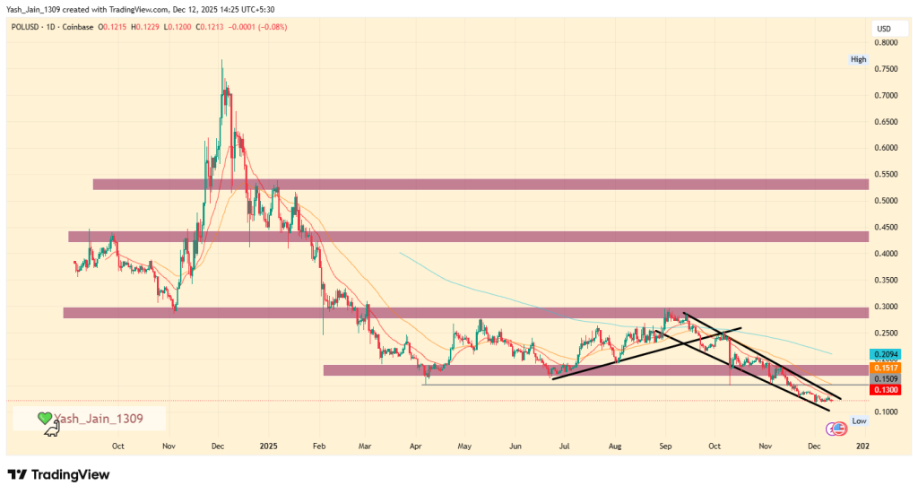 Polygon Price Prediction 2025