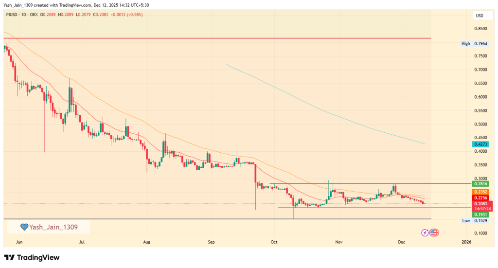 Pi Network (PI) Price Analysis 2025