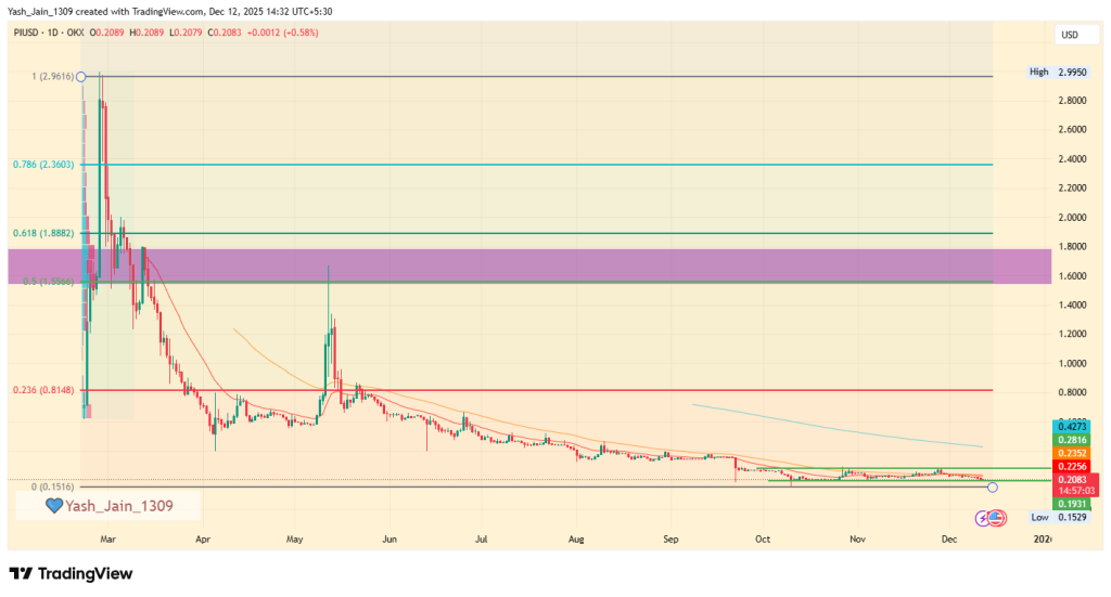 Pi Coin Price Prediction 2025