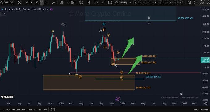 SOL Price Tests Critical Support Amid XRP’s Expanding Cross-Chain Liquidity