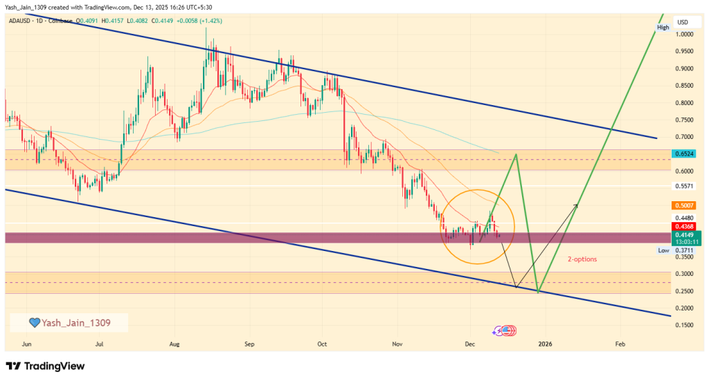 Cardano Price Prediction December 2025