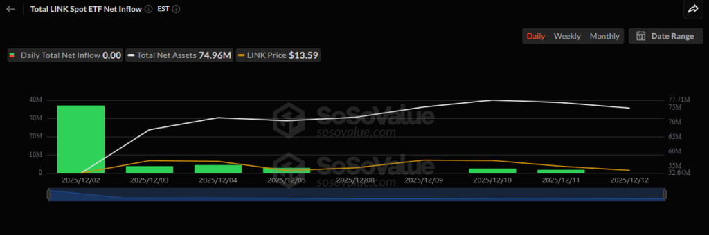 Are Weak ETF Inflows Holding LINK Price Back? Is It Gonna Hit $8?
