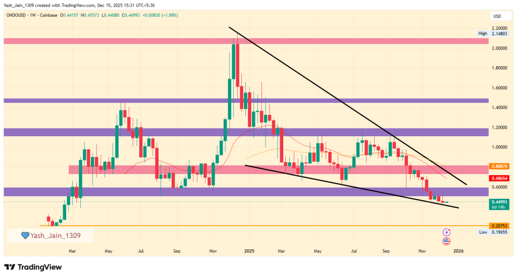 ONDO Price Prediction 2025