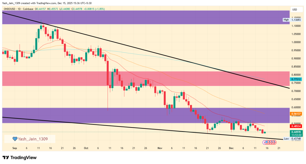 ONDO Price Prediction December 2025