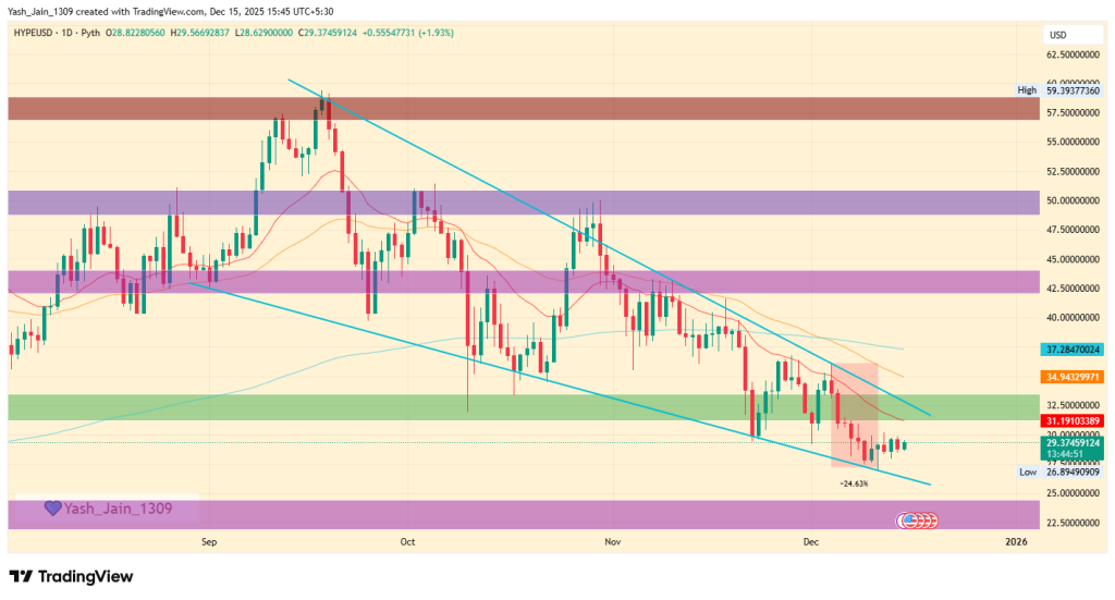 HYPE Price Targets December 2025
