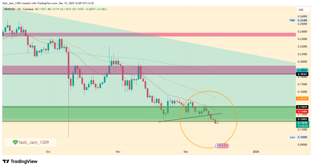 HBAR Price Prediction December 2025