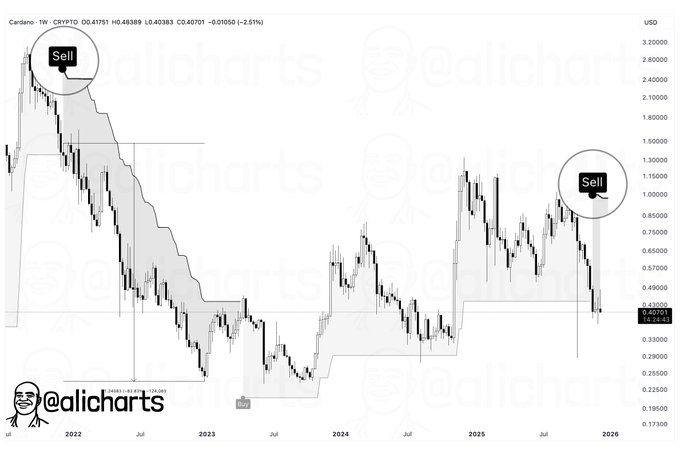 ADA Price at a Crossroads: Why 2025 Isn’t a Repeat of Cardano’s 2022 Collapse
