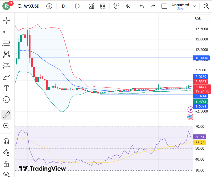 MYX Finance (MYX) Price Prediction 2026