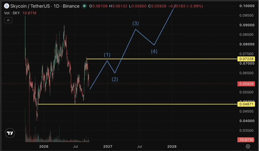SKY price chart