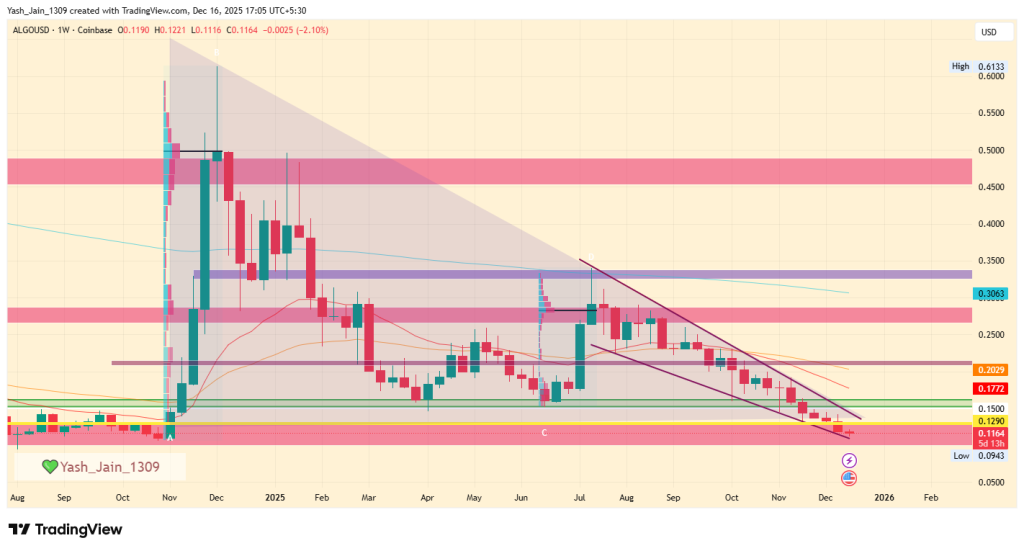 Algorand Price Prediction December 2025