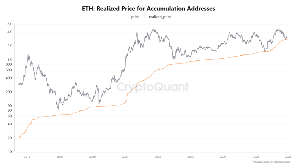 Is Ethereum Price Building a Base for a 2026 Breakout?