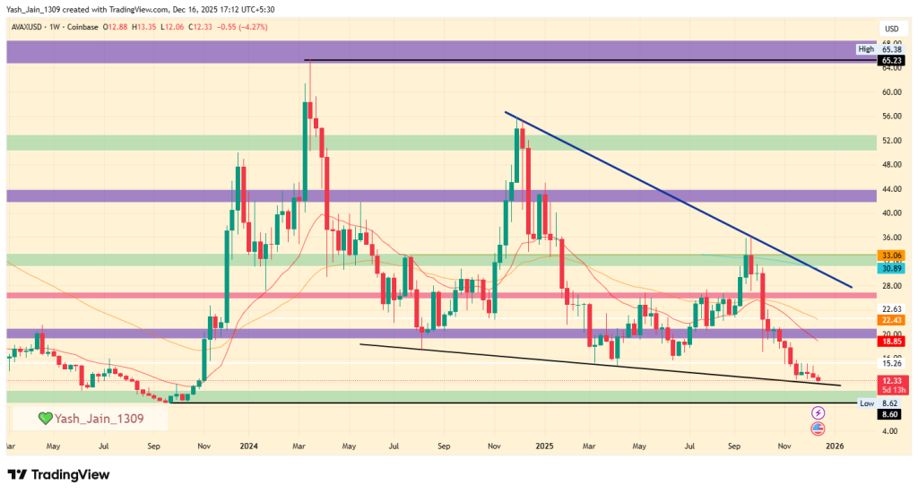 Avalanche Price Prediction December 2025