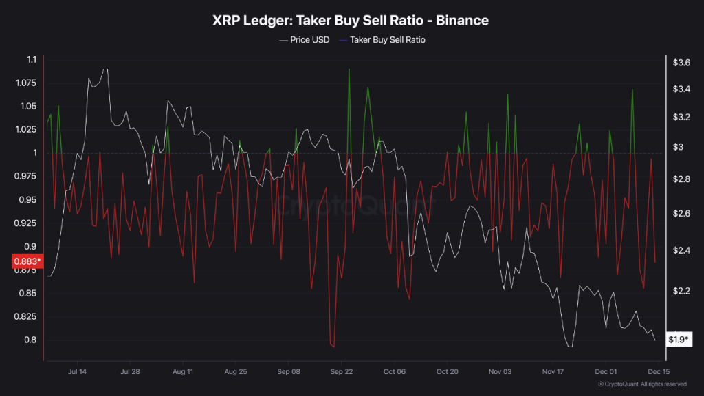 Is XRP Price Setting Up for a Deeper Dip to $1 Before a Rebound in 2026?