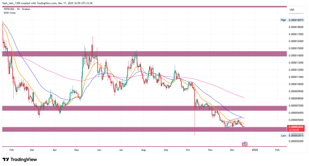 PEPE Price Prediction December 2025