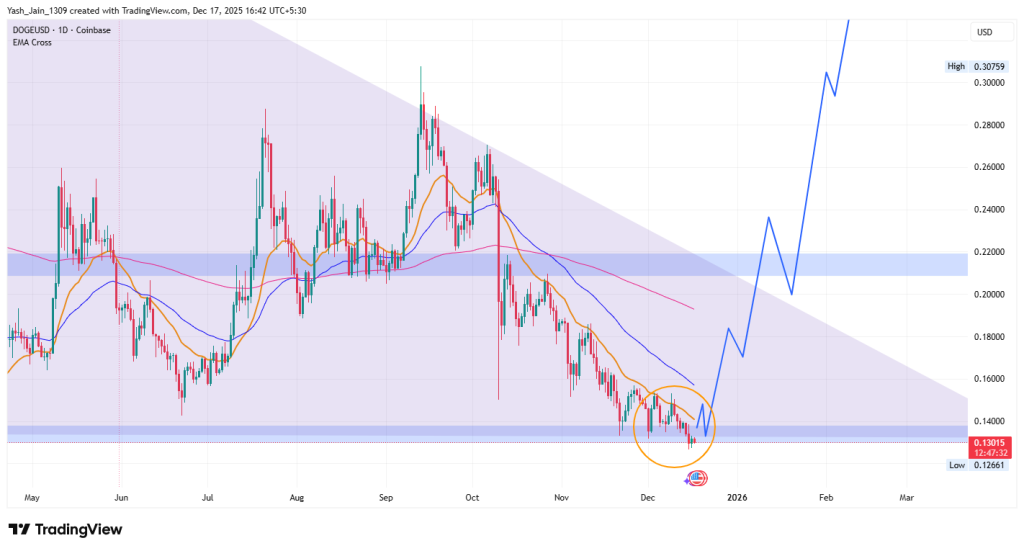 Dogecoin Price Prediction December 2025