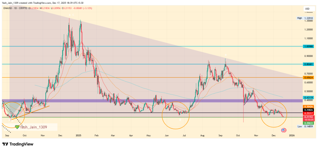 Will Macro Risks Disrupt the Current Ethena Price Setup?
