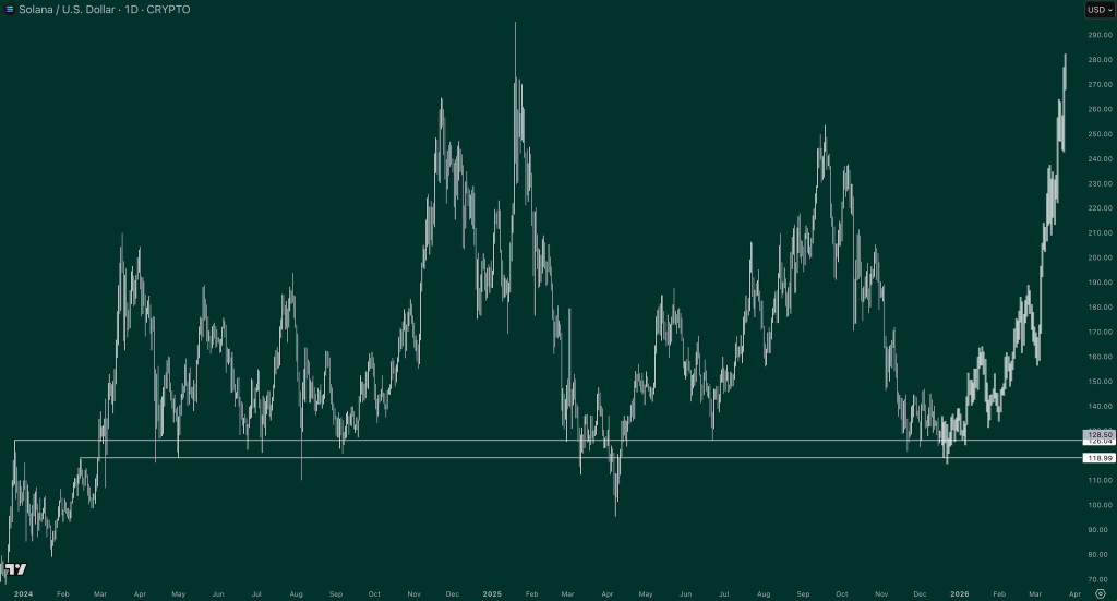 Despite BOJ Concerns, Can SOL Price Hold Its Long-Term Support Zone?
