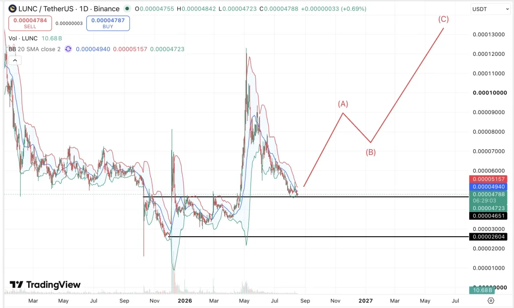 LUNC Price chart
