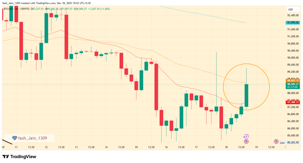 Crypto Markets Surge as Cooling US Inflation Beats Expectations