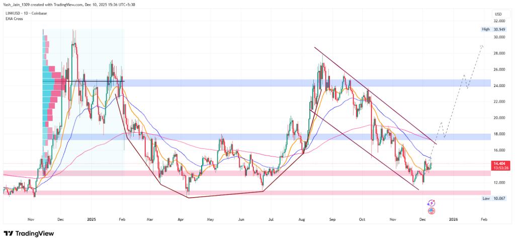 Chainlink Price Prediction December 2025
