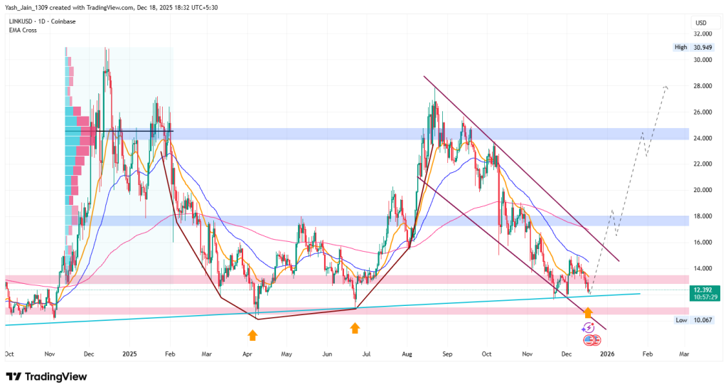 Chainlink Price Analysis 2026