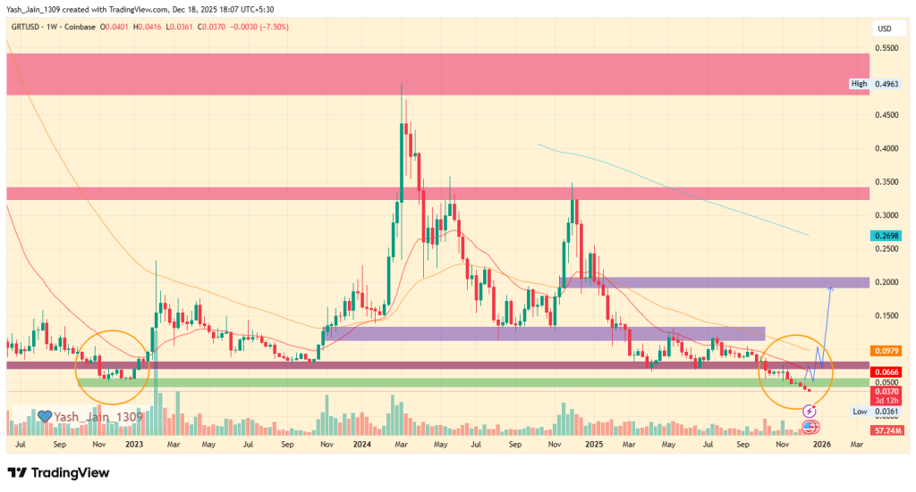 GRT Price Chart History (2021-2025)