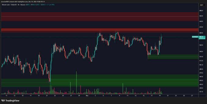 bitcoin cash price chart