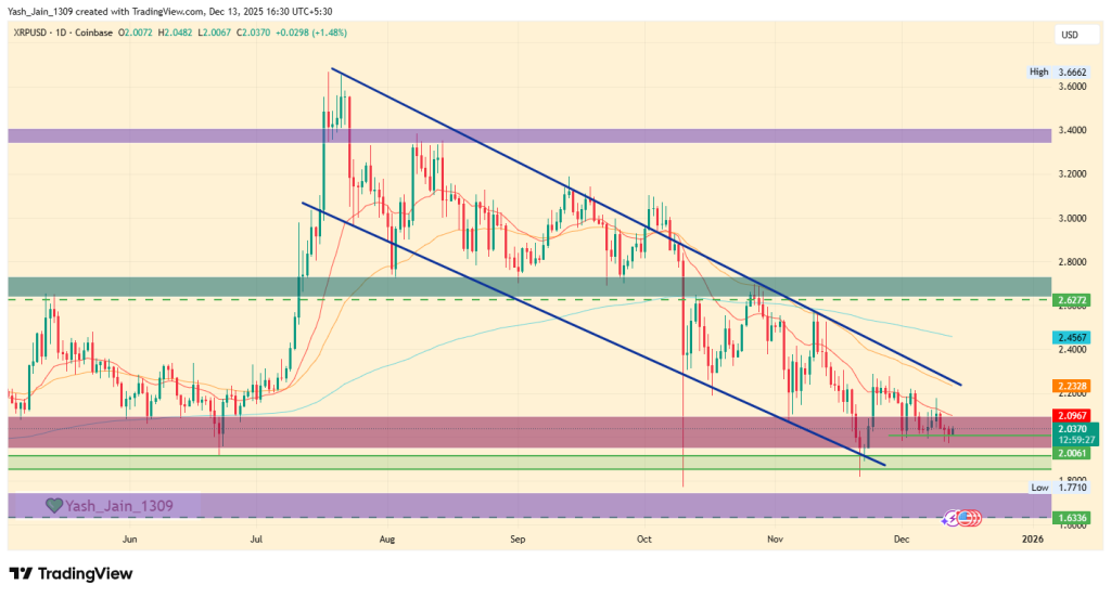 XRP Price Prediction December 2025